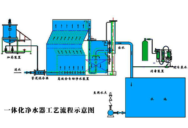 一體化凈水器的工藝流程